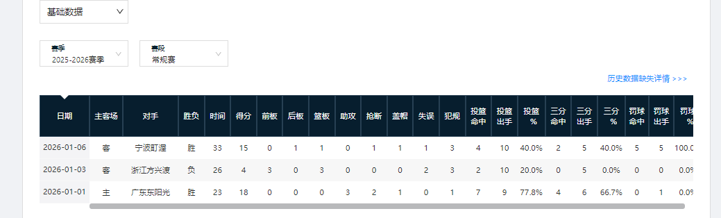 开云体育官网-CBA本赛季，“神一场鬼一场”的4大球星