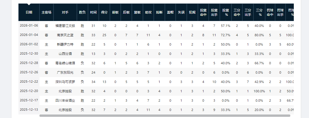 开云体育官网-CBA本赛季，“神一场鬼一场”的4大球星