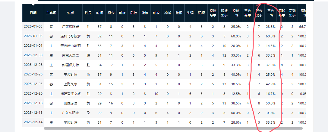 开云体育官网-CBA本赛季，“神一场鬼一场”的4大球星
