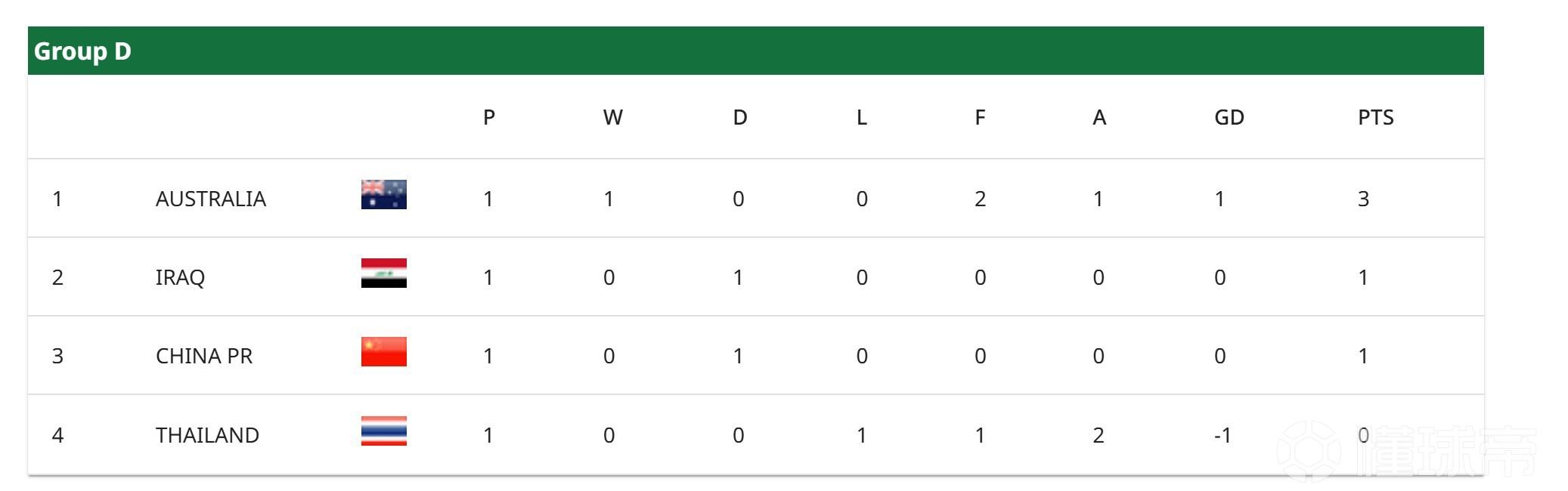 逼平伊拉克只是预热！国足死磕澳洲：赢则海阔天空平则命悬一线！