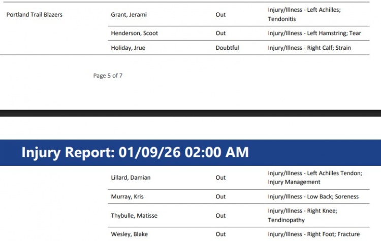 已缺阵快两个月！明日开拓者迎战火箭 霍勒迪升级为小概率出战