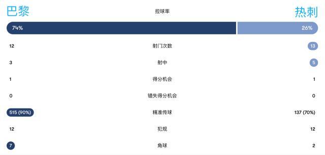 【欧超杯】2比2绝平+新门将立功 巴黎点杀热刺捧杯