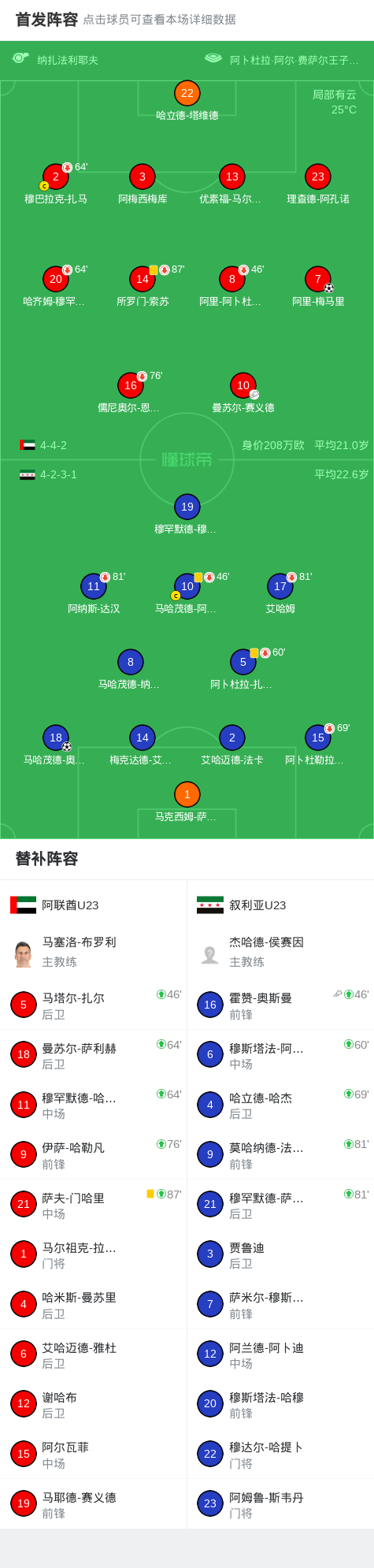 kaiyun-U23阿联酋1-1力压叙利亚U23出线，梅马里、奥马尔破门