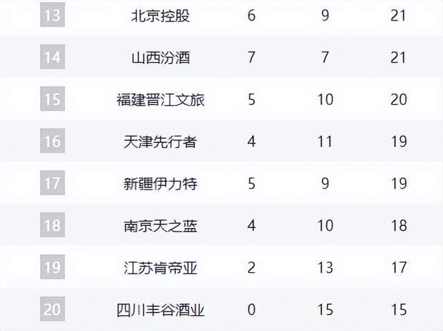 kaiyun体育官网-卫冕冠军领跑，豪门力压广东位列第2，齐鲁双雄崛起，辽宁仅第11