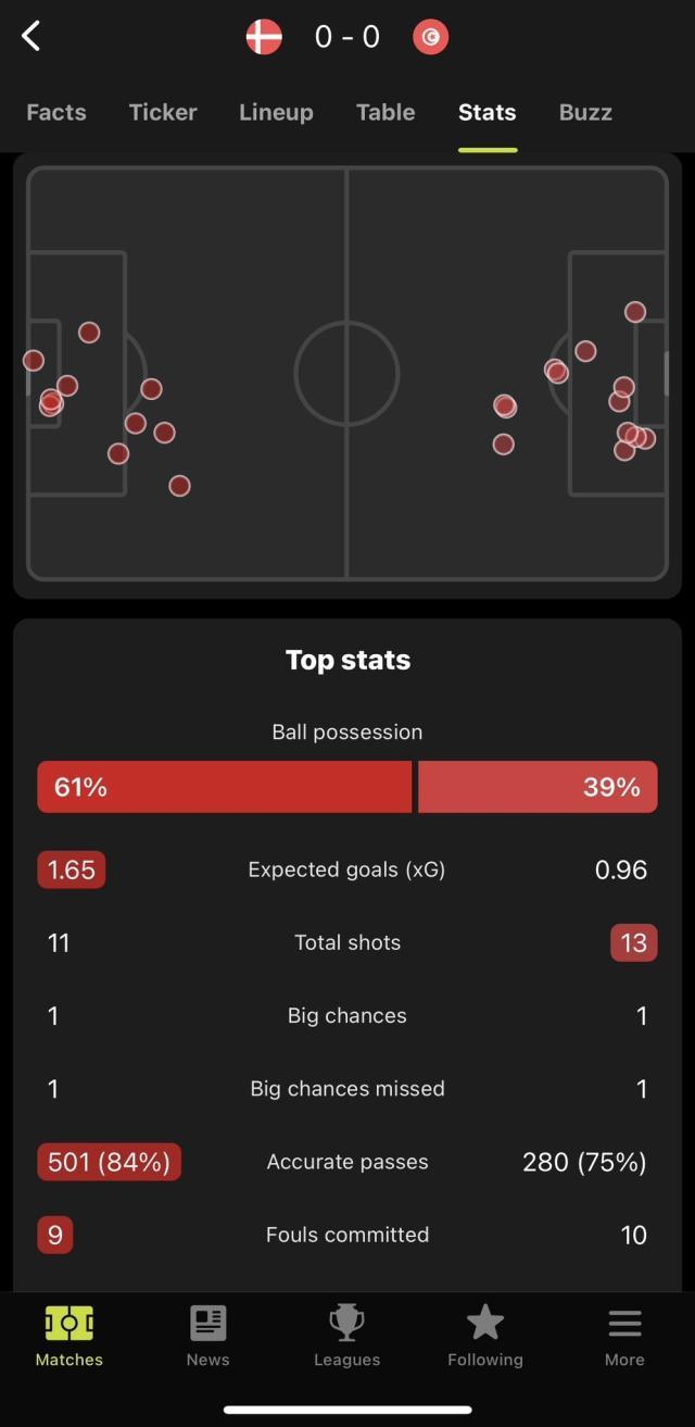 【世界杯】激烈对抗破门乏术，丹麦0-0战平突尼斯