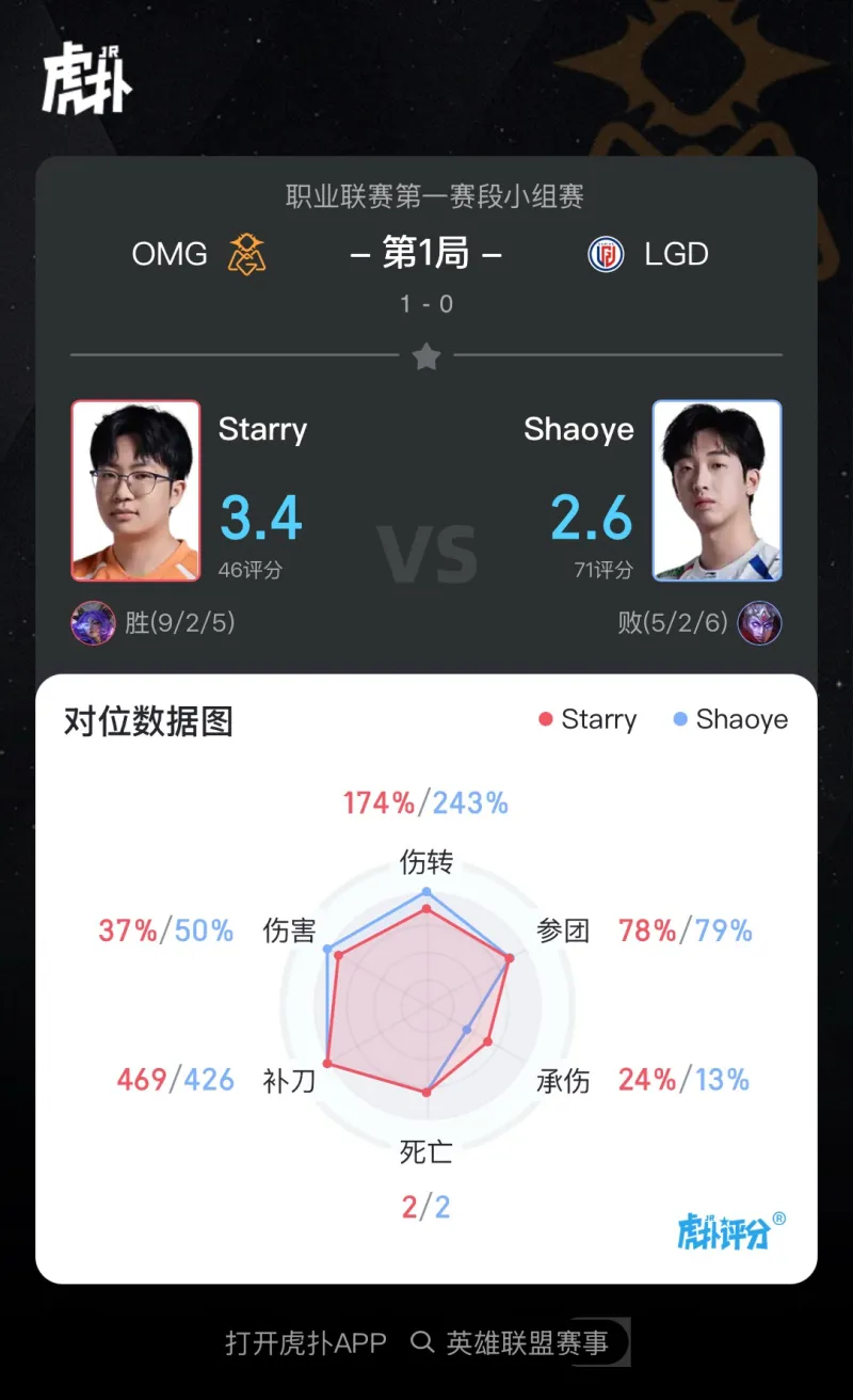 开云体育下载-Starry使用芸阿娜打出9/2/5战绩，斩获LGD对阵OMG第一局MVP