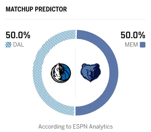 开云体育官网-55开!ESPN预测明日比赛:独行侠、灰熊胜率均为50.0%