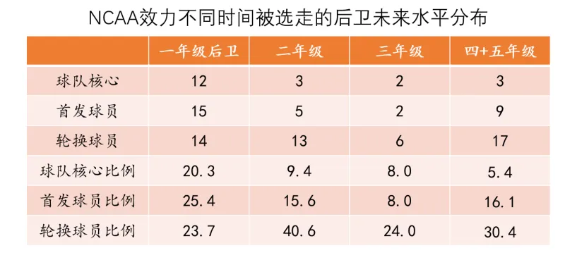 开云体育-选秀研究（一）如何从NCAA中挑选到基石型后卫？