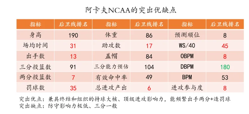开云体育-选秀研究（一）如何从NCAA中挑选到基石型后卫？