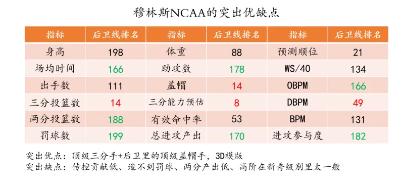 开云体育-选秀研究（一）如何从NCAA中挑选到基石型后卫？