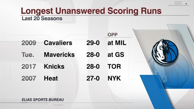 kaiyun体育官网-半场29分，被轰28比0！赛季关键战勇士还能离谱掉线